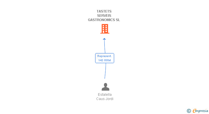 Vinculaciones societarias de TASTETS SERVEIS GASTRONOMICS SL