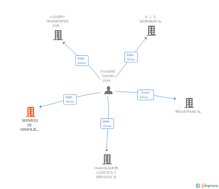Vinculaciones societarias de SERVICIO DE GRUPAJE MARITIMO SL