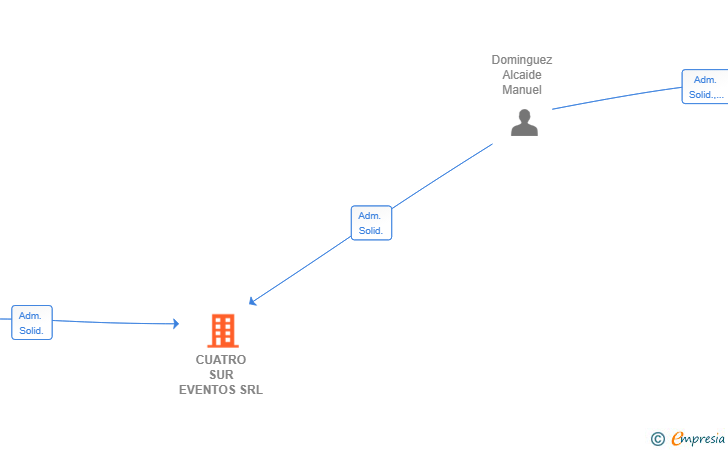 Vinculaciones societarias de CUATRO SUR EVENTOS SRL