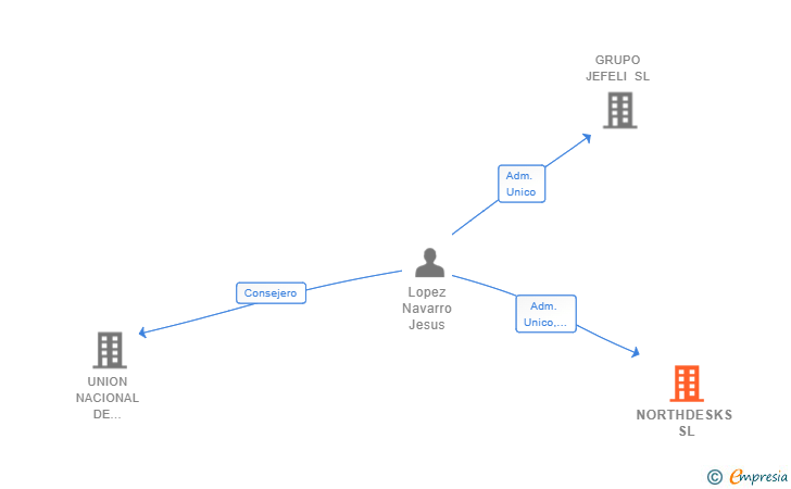 Vinculaciones societarias de NORTHDESKS SL