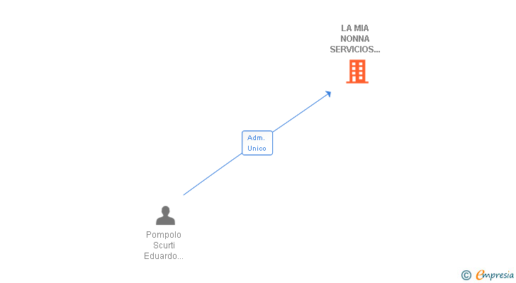 Vinculaciones societarias de LA MIA NONNA SERVICIOS DE HOSTELERIA SL