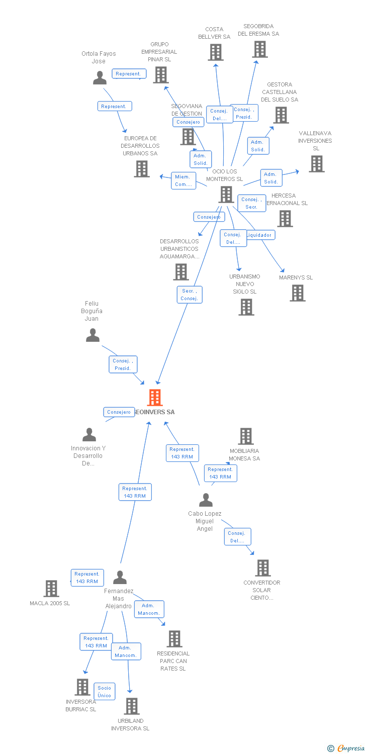 Vinculaciones societarias de GEOINVERS SA