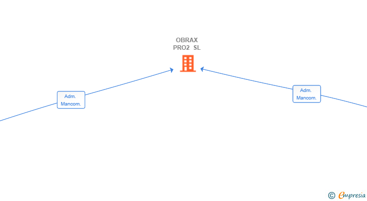 Vinculaciones societarias de OBRAX PRO2 SL