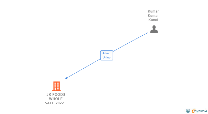 Vinculaciones societarias de JK FOODS WHOLE SALE 2022 SL