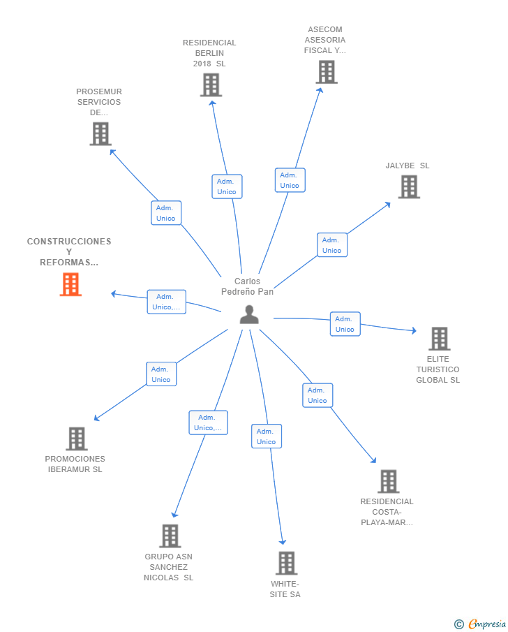 Vinculaciones societarias de CONSTRUCCIONES Y REFORMAS PANPECAR SL