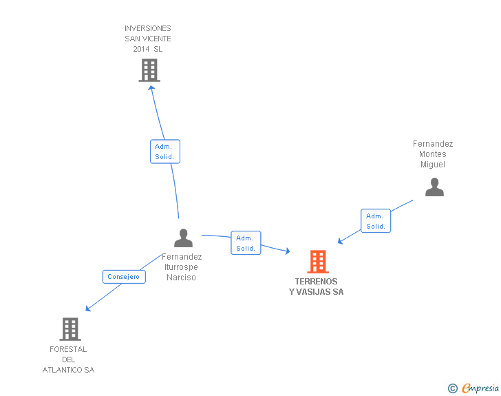 Vinculaciones societarias de TERRENOS Y VASIJAS SA