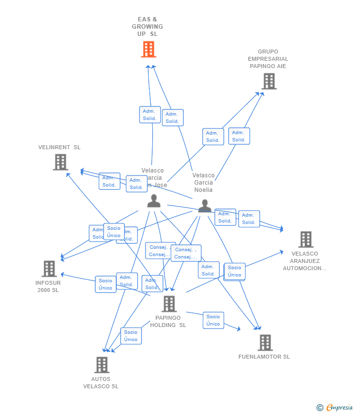 Vinculaciones societarias de EAS & GROWING UP SL