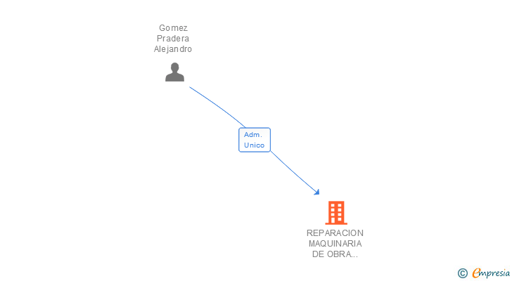 Vinculaciones societarias de REPARACION MAQUINARIA DE OBRA PUBLICA TREMAR SL