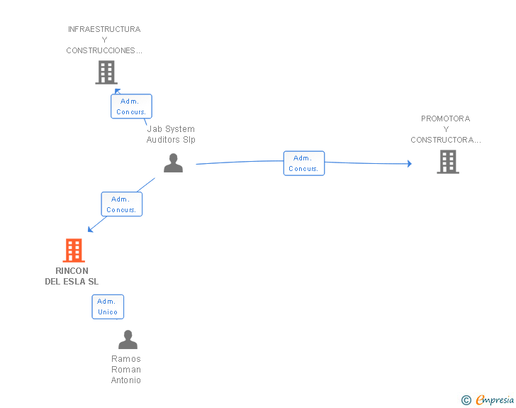 Vinculaciones societarias de RINCON DEL ESLA SL