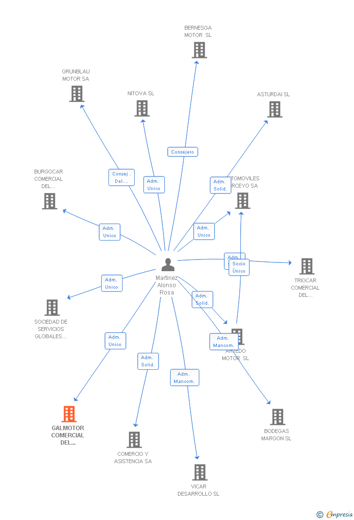 Vinculaciones societarias de GALMOTOR COMERCIAL DEL AUTOMOVIL SL