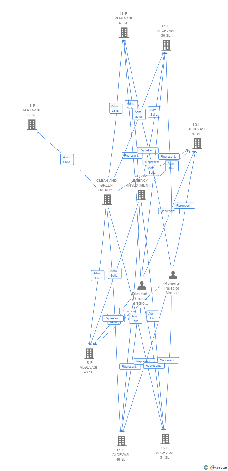 Vinculaciones societarias de I S F ALGEVASI 74 SL
