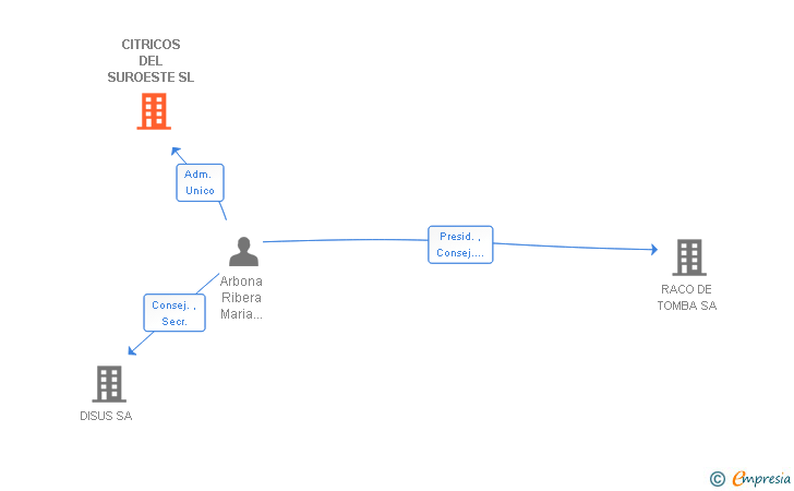 Vinculaciones societarias de CITRICOS DEL SUROESTE SL