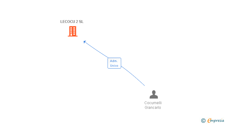 Vinculaciones societarias de LECOCU 2 SL