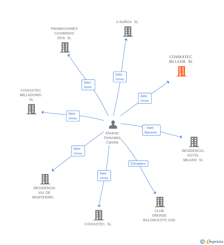 Vinculaciones societarias de COVIASTEC SILLEDA SL