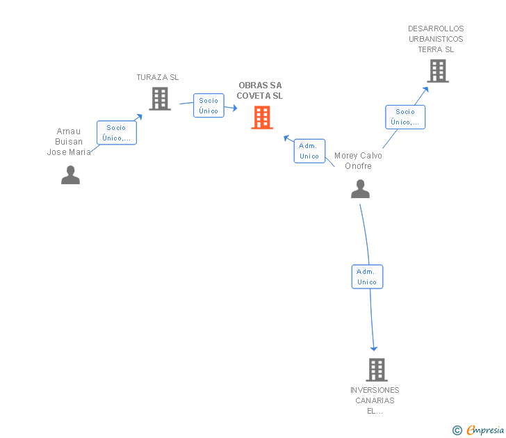 Vinculaciones societarias de OBRAS SA COVETA SL