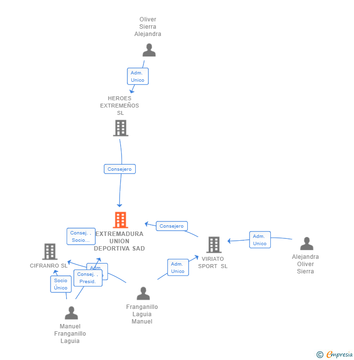 Vinculaciones societarias de EXTREMADURA UNION DEPORTIVA SAD