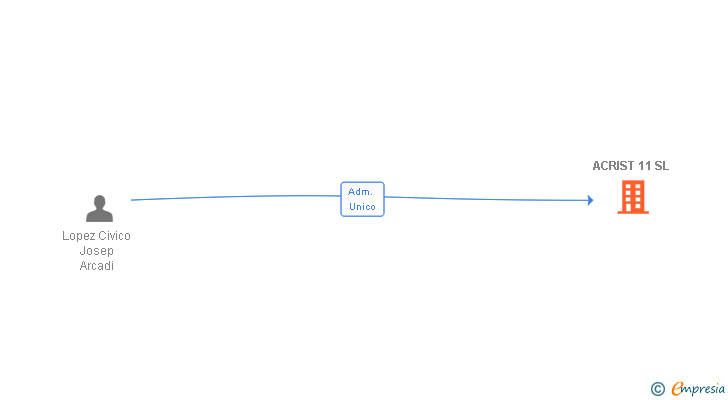 Vinculaciones societarias de ACRIST 11 SL