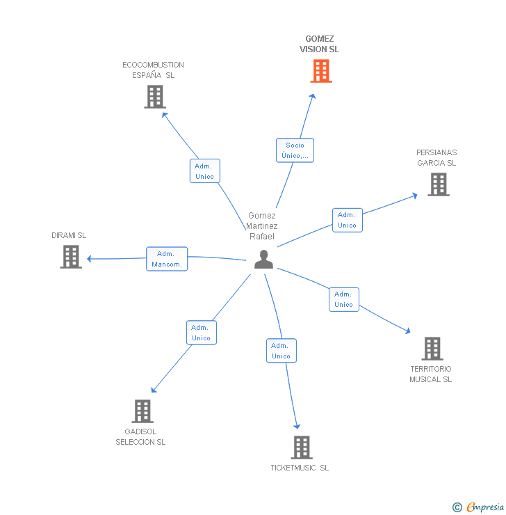 Vinculaciones societarias de GOMEZ VISION SL