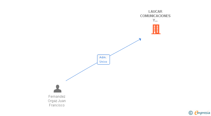 Vinculaciones societarias de LAUCAR COMUNICACIONES Y SERVICIOS SL