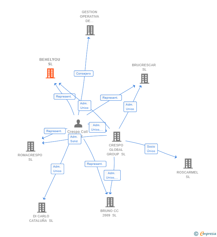 Vinculaciones societarias de BEHELYOU SL