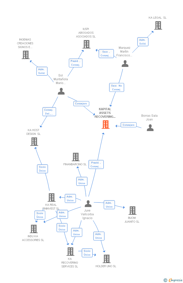 Vinculaciones societarias de KAPITAL ASSETS RECOVERING SL