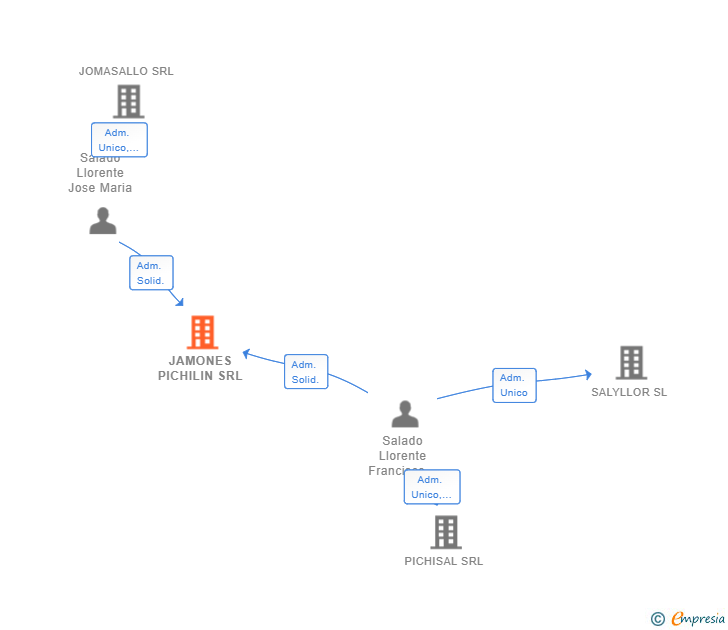 Vinculaciones societarias de JAMONES PICHILIN SRL