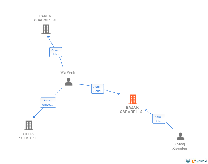 Vinculaciones societarias de BAZAR CARABEL SL
