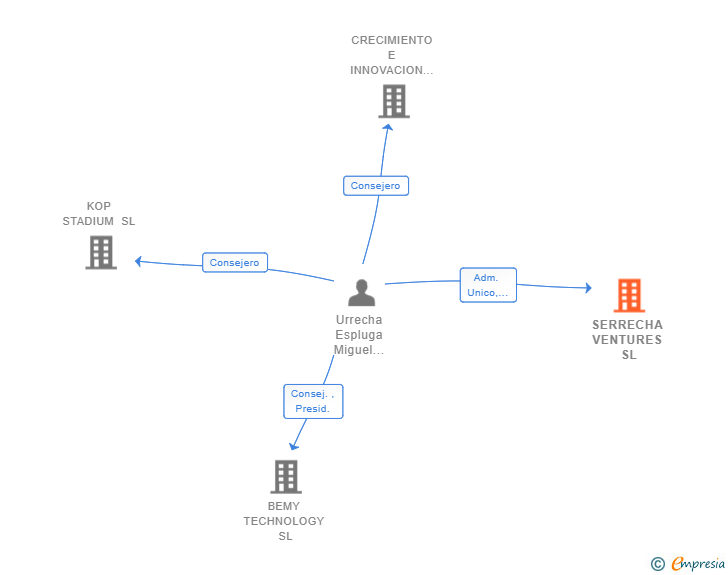 Vinculaciones societarias de SERRECHA VENTURES SL
