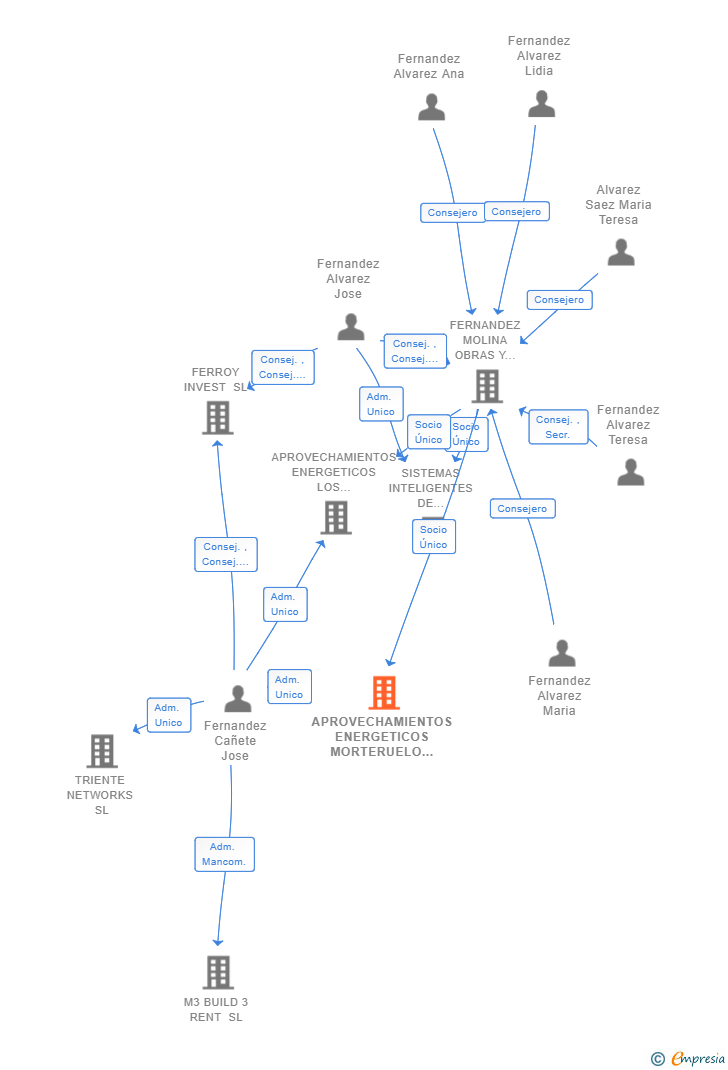 Vinculaciones societarias de APROVECHAMIENTOS ENERGETICOS MORTERUELO SL