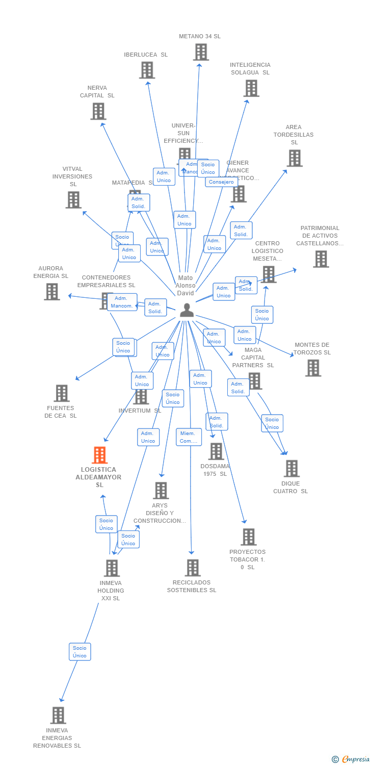 Vinculaciones societarias de LOGISTICA ALDEAMAYOR SL