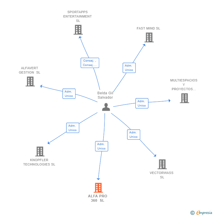 Vinculaciones societarias de ALFA PRO 360 SL