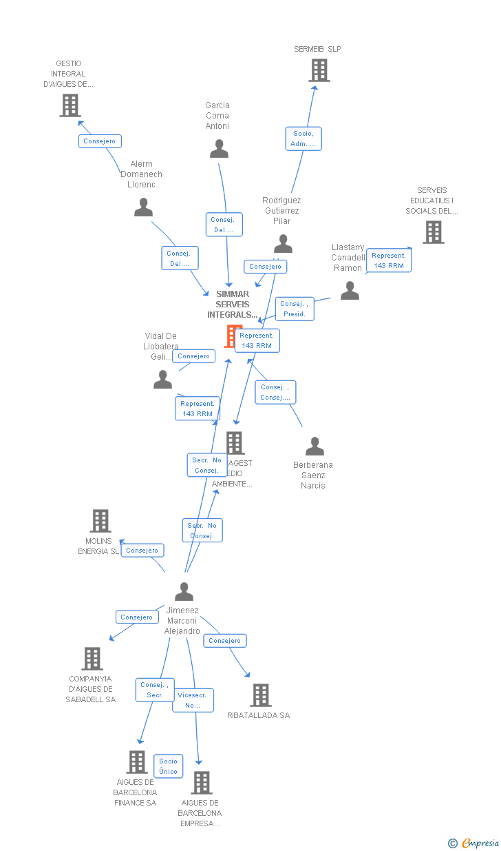 Vinculaciones societarias de SIMMAR SERVEIS INTEGRALS DEL MARESME SL