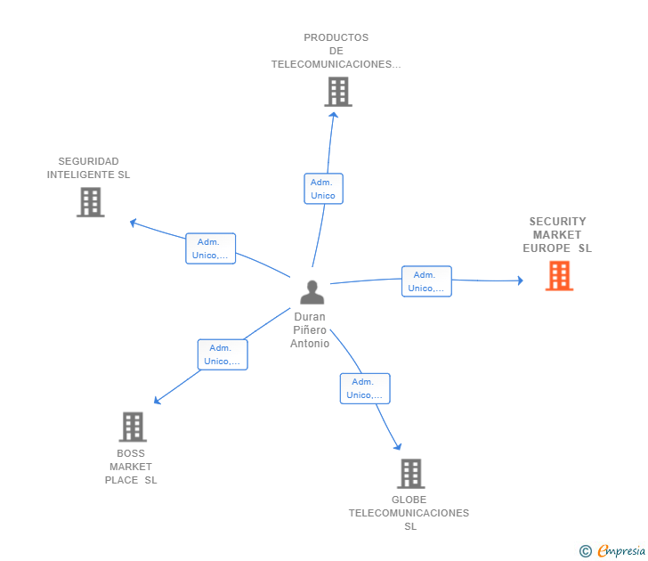 Vinculaciones societarias de SECURITY MARKET EUROPE SL