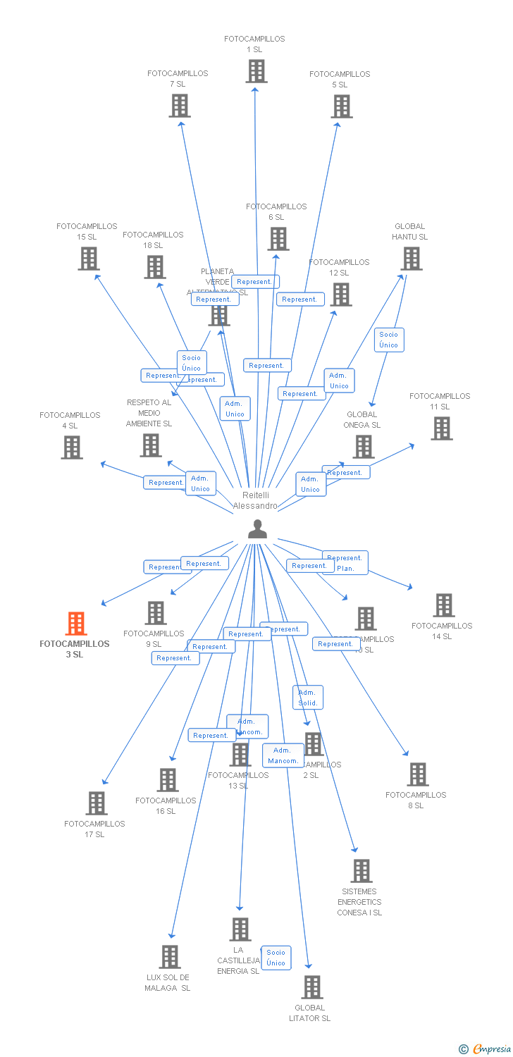 Vinculaciones societarias de FOTOCAMPILLOS 3 SL