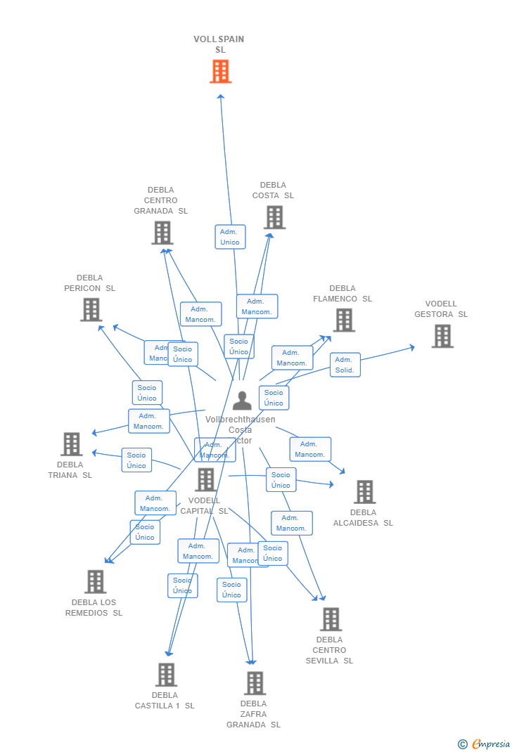 Vinculaciones societarias de VOLLSPAIN SL