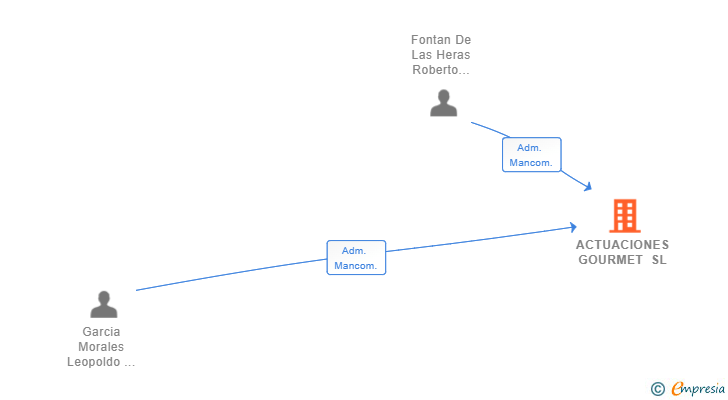 Vinculaciones societarias de ACTUACIONES GOURMET SL