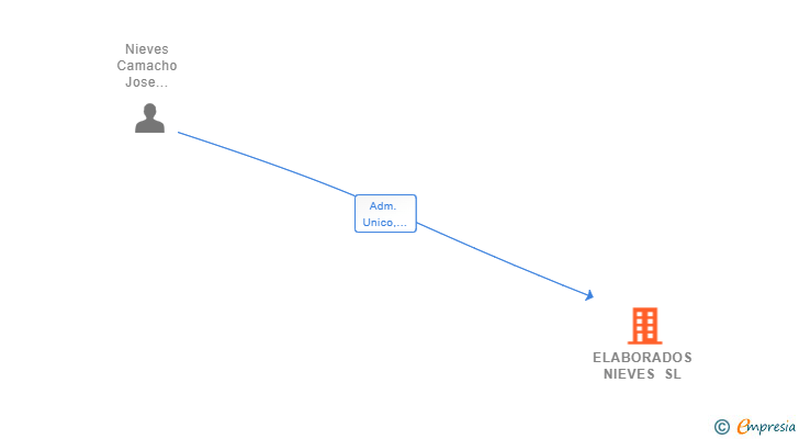 Vinculaciones societarias de ELABORADOS NIEVES SL