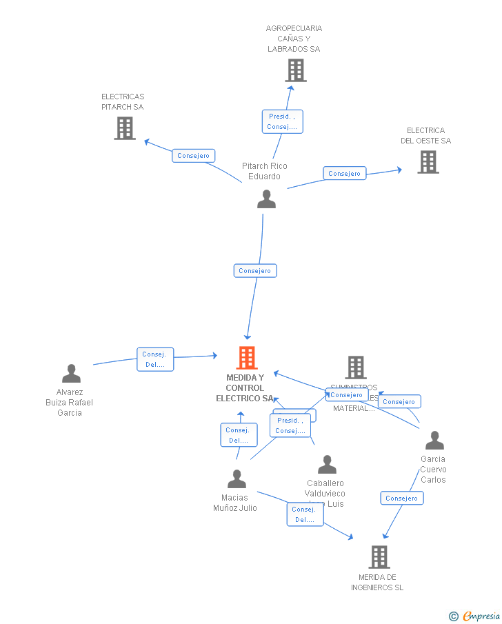 Vinculaciones societarias de MEDIDA Y CONTROL ELECTRICO SA