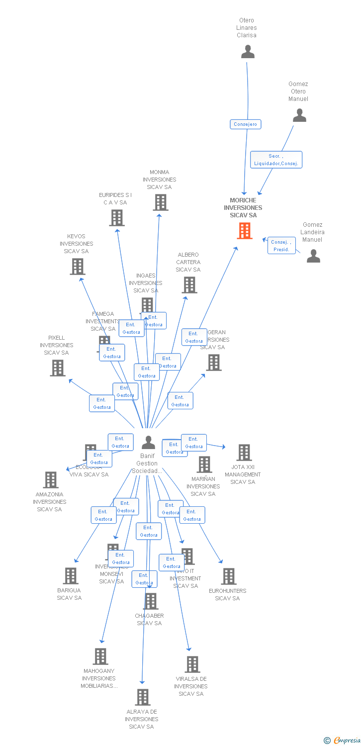 Vinculaciones societarias de MORICHE INVERSIONES SICAV SA