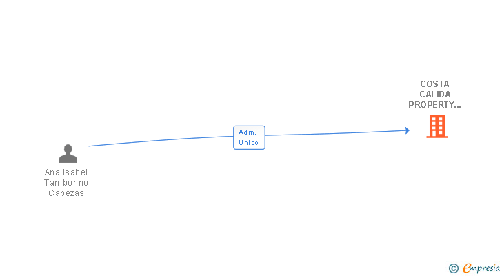 Vinculaciones societarias de COSTA CALIDA PROPERTY SERVICES SL