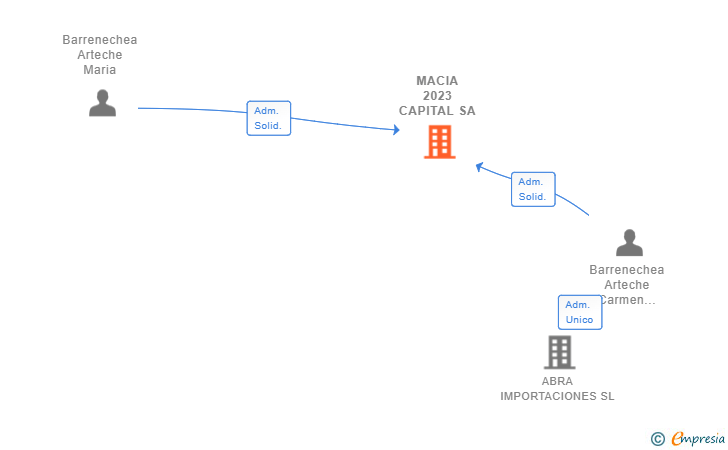 Vinculaciones societarias de MACIA 2023 CAPITAL SA