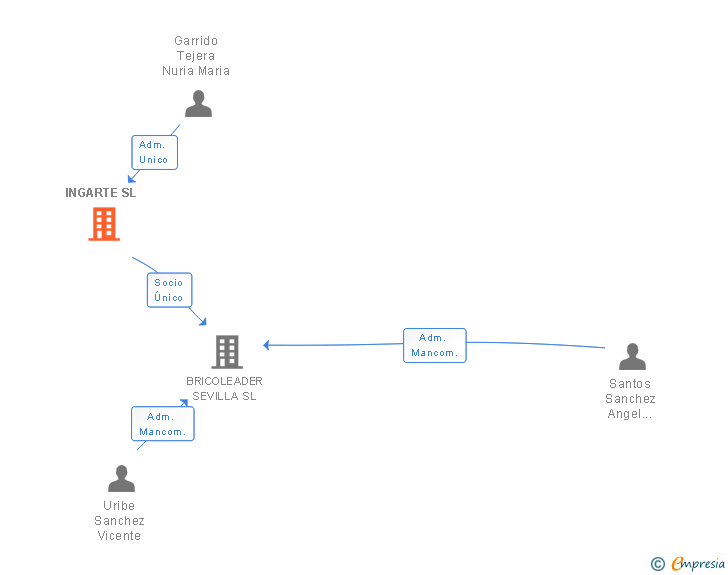 Vinculaciones societarias de INGARTE SL