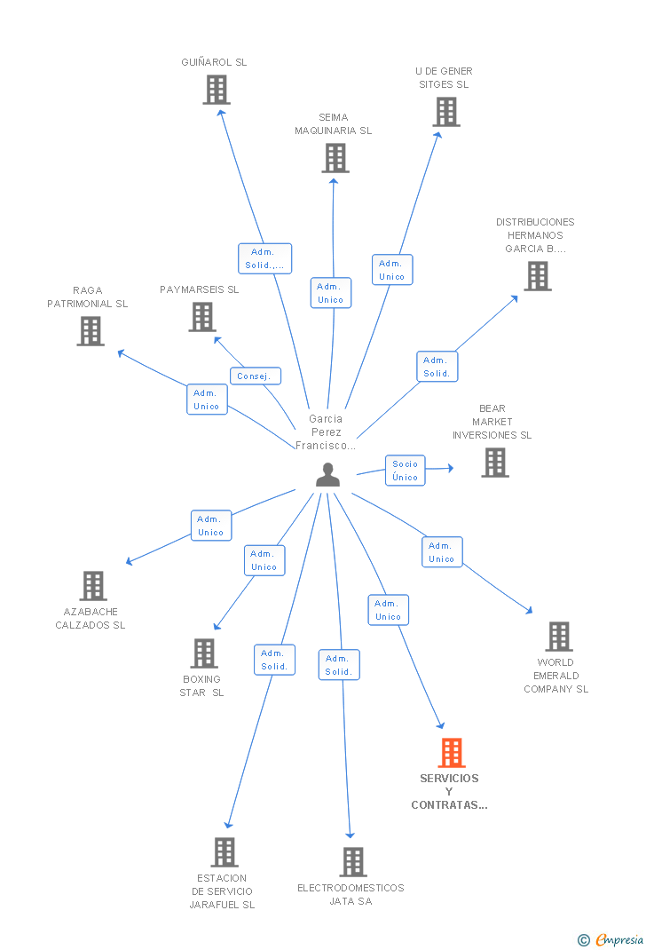 Vinculaciones societarias de SERVICIOS Y CONTRATAS NAGARAN SL