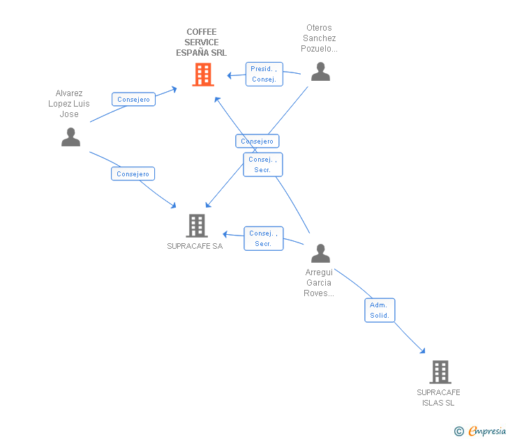 Vinculaciones societarias de COFFEE SERVICE ESPAÑA SRL