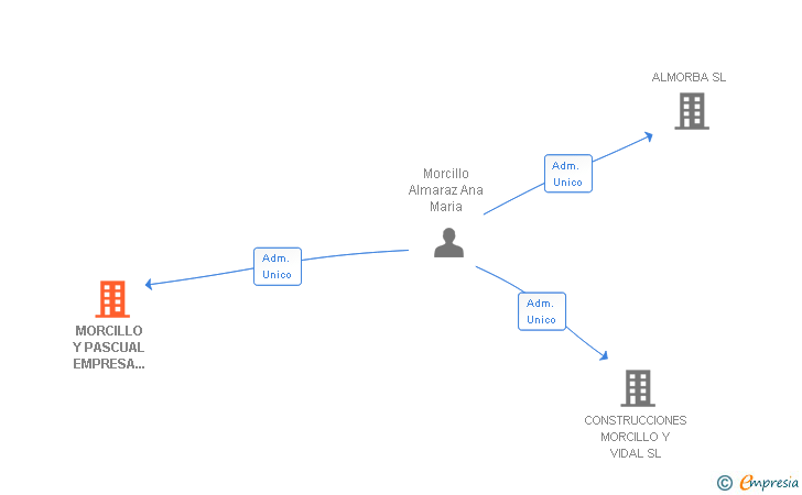 Vinculaciones societarias de MORCILLO Y PASCUAL EMPRESA CONSTRUCTORA SL