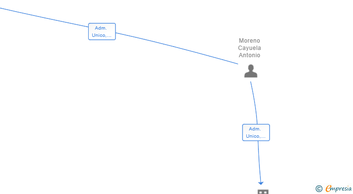Vinculaciones societarias de TRUST COMPANY ET INVEST CHER 1 SL