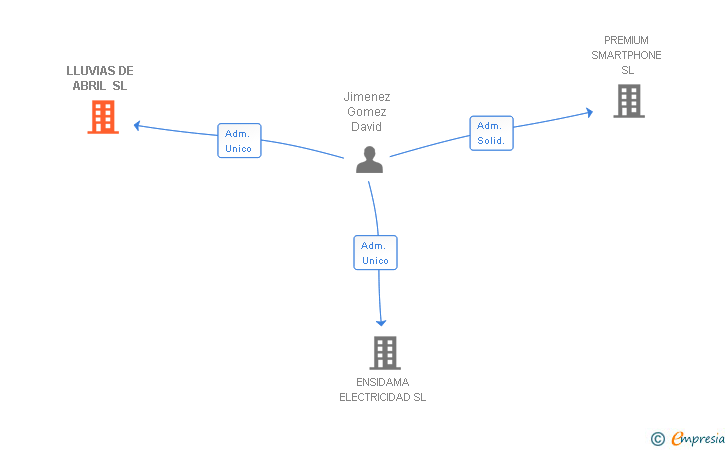 Vinculaciones societarias de LLUVIAS DE ABRIL SL
