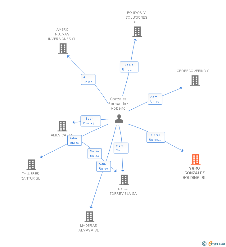 Vinculaciones societarias de YARO GONZALEZ HOLDING SL