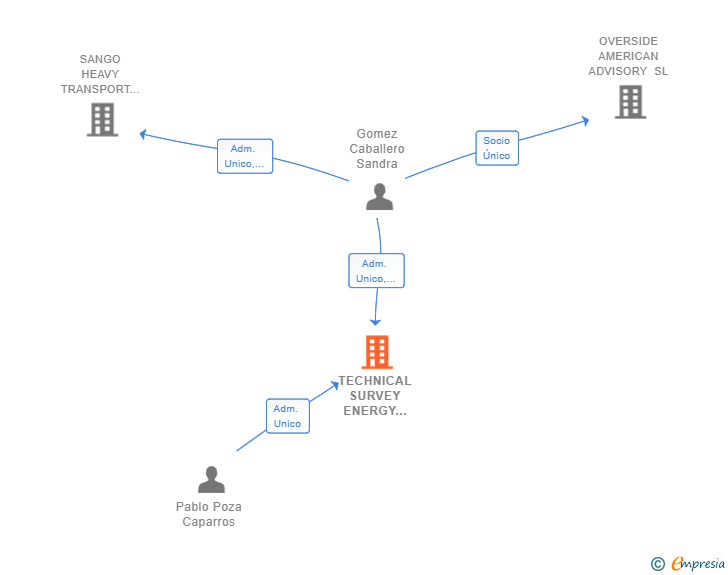 Vinculaciones societarias de TECHNICAL SURVEY ENERGY TRANSPORT SL