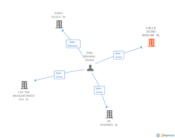 Vinculaciones societarias de MATRIZ OCHO SL
